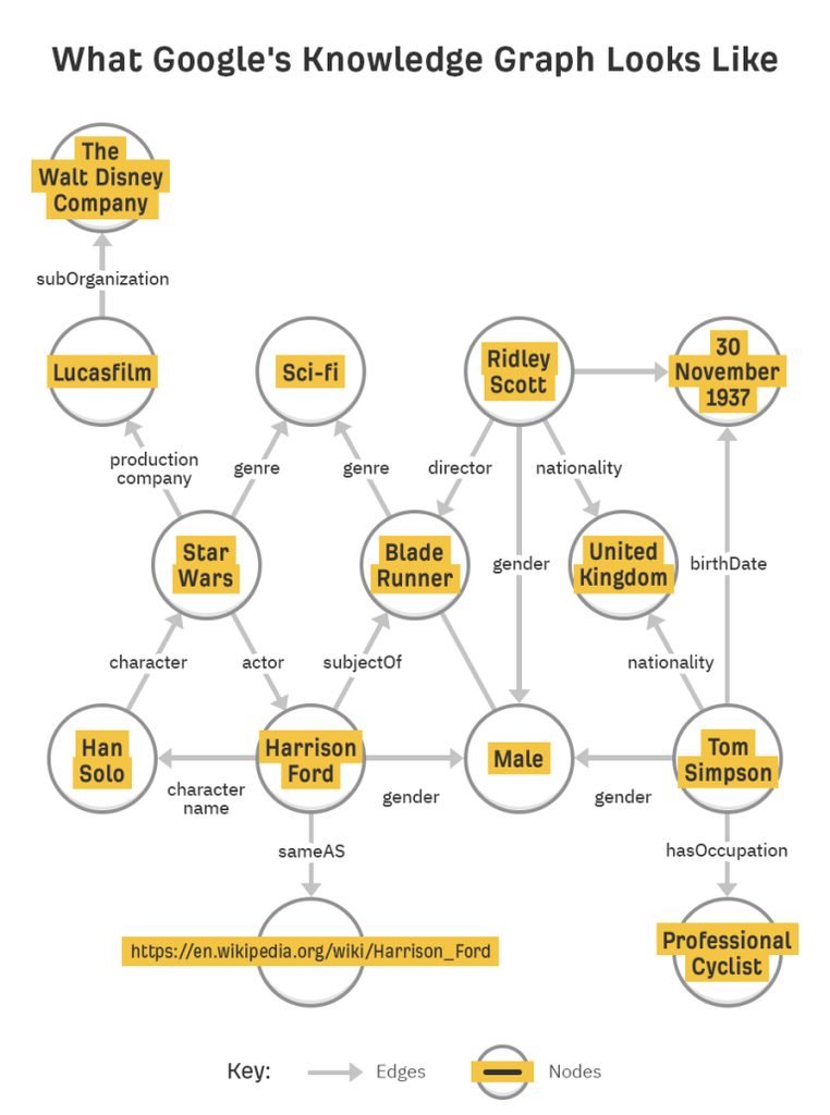 Qué es el Knowledge graph y por qué multiplica tu visibilidad en IA 2 Knowledge Graph